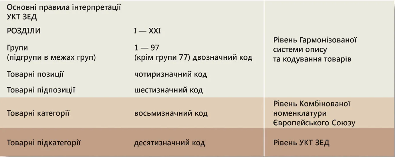 Невідомий ключ імпорту: як УКТ ЗЕД формує міжнародну торгівлю в Україні