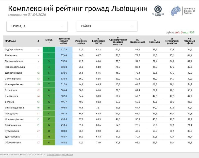 Оновлений рейтинг громад Львівщини: визначено лідерів області