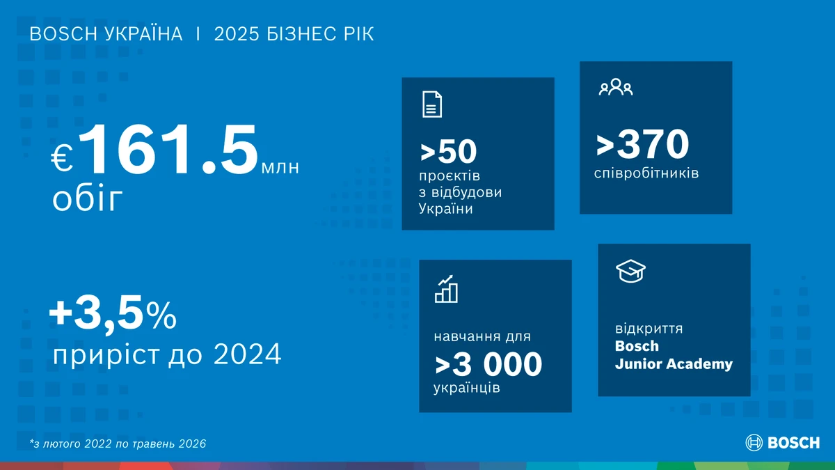 Bosch в Україні демонструє стабільне зростання та активізує зусилля у відбудові країни