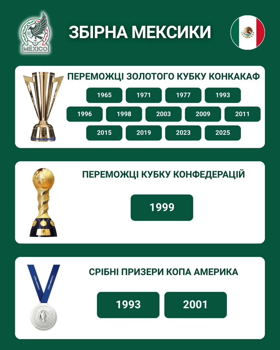 Чемпіонат світу-2026: Група А - Корея з Сонгом, Чехія з Шиком та Мексика на домашньому полі