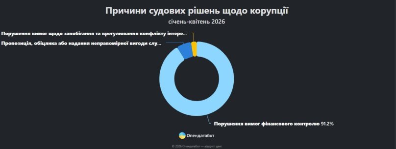 Львівщина лідирує за кількістю рішень у справах корупції в Україні