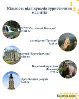Львівщина отримала понад 22 мільйони гривень від туризму за перші чотири місяці року