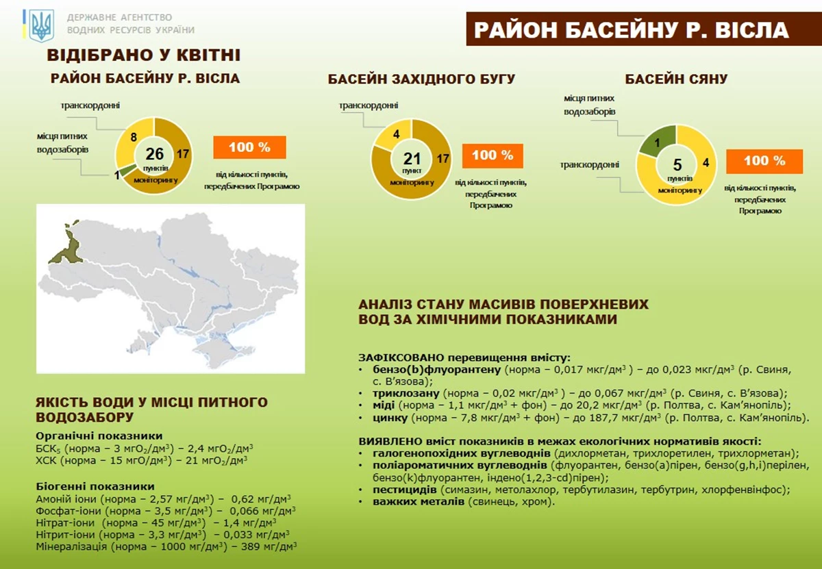 Моніторинг стану річок Західного Бугу та Сяну: квітень 2026