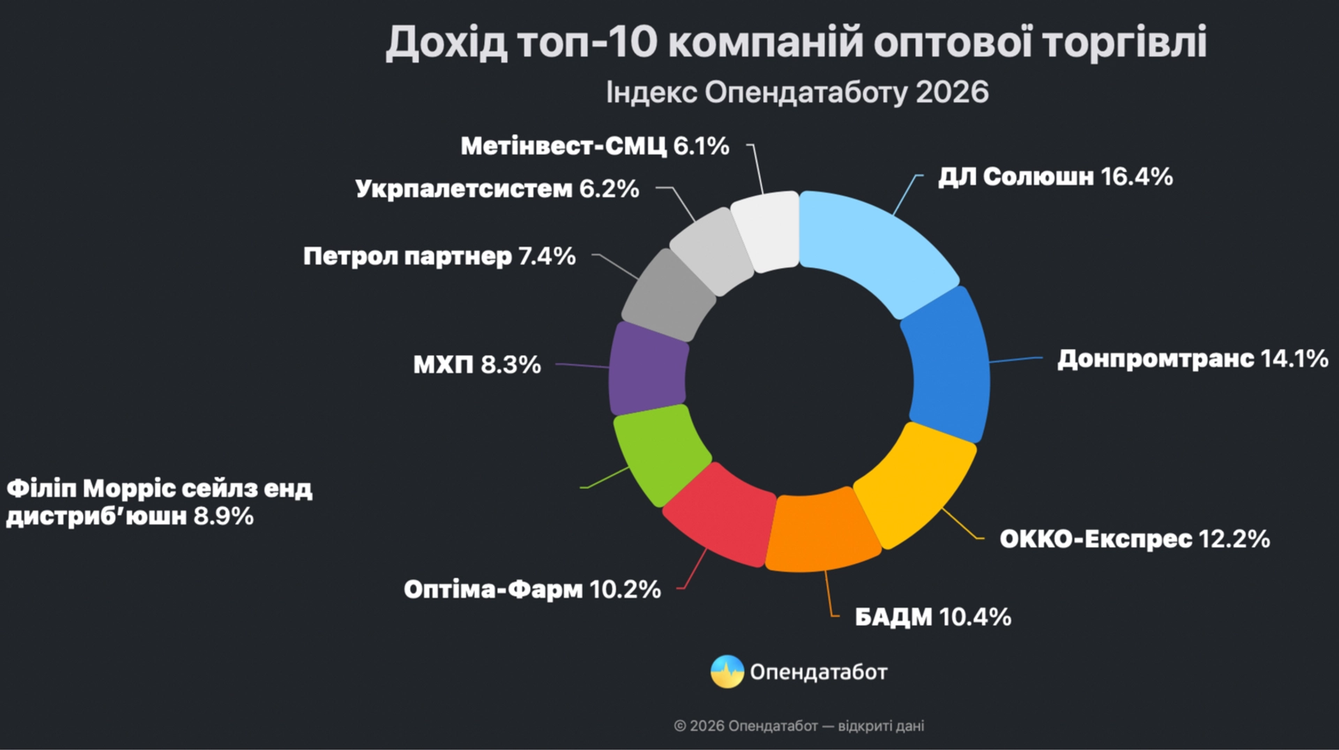 Оптові компанії України: сукупний дохід топ-10 лідерів зріс на 23% за рік