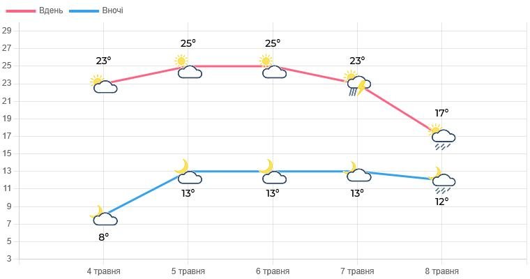Синоптики прогнозують до 29° тепла на Львівщині 5 травня