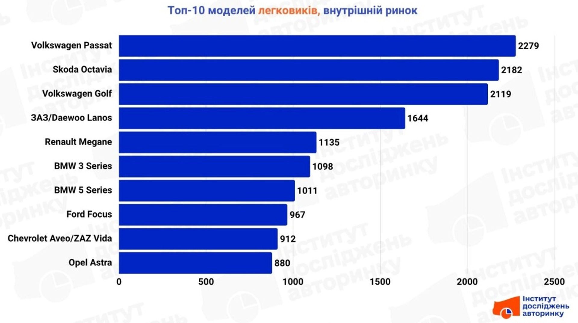 В Україні знизився попит на вживані автомобілі: лідери продажів серед моделей