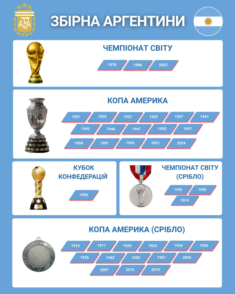Чемпіонат світу-2026: Група J – прощальні виступи Мессі, Мареза, Алаби та йорданців на світовій арені