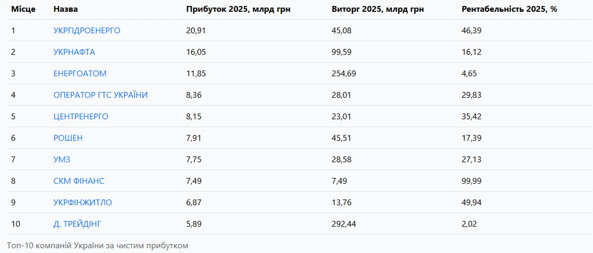 Кожна п'ята українська компанія зазнала збитків у 2025 році
