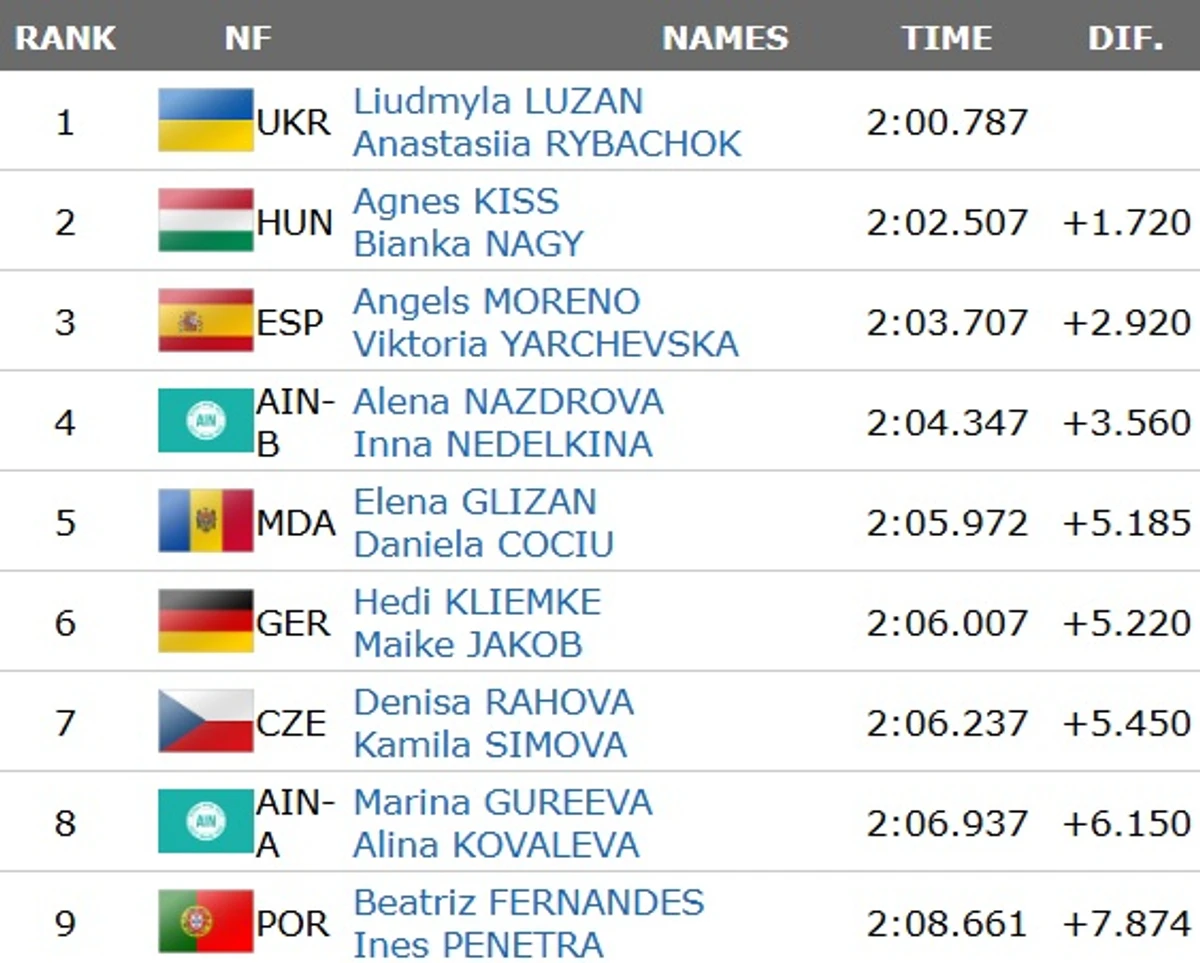 Лузан здобула четверте золото на чемпіонаті Європи-2026