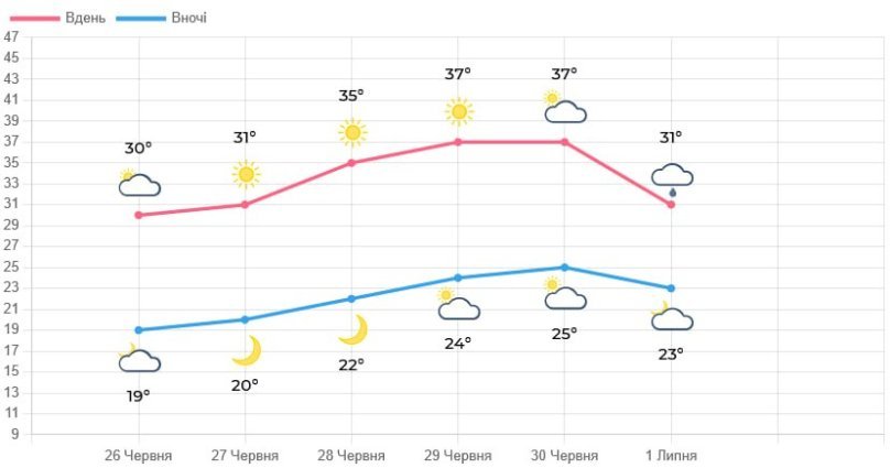 Спека до +39°: прогноз погоди у Львові та області на 29 червня