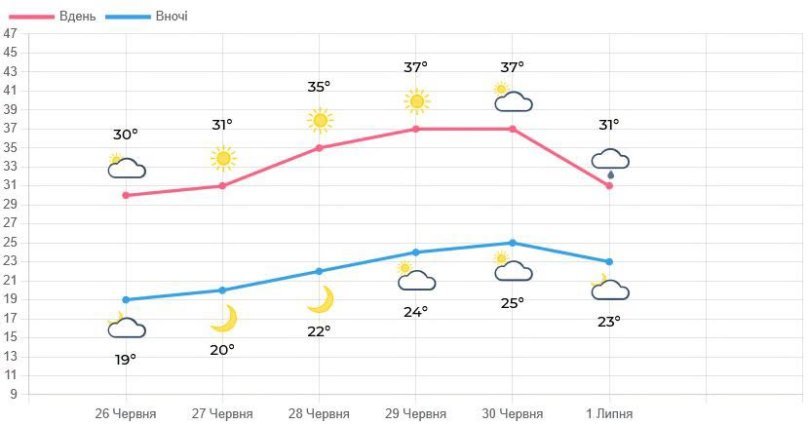 У Львівській області у вихідні прогнозують спеку до +40° С