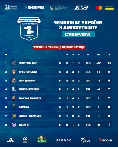 У Львові відбудеться чемпіонат найсильніших ампфутбольних команд України