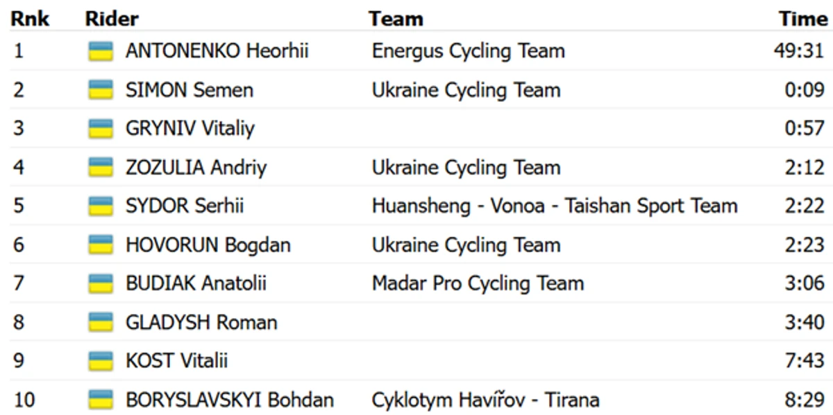 В Україні визначено чемпіонів 2026 року в розділці