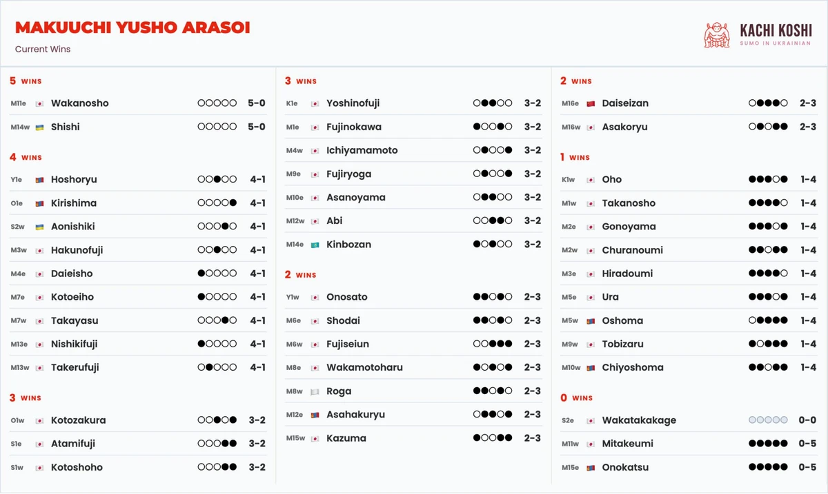 Аонішікі здобув перемогу над озекі, Шіші утримує безпрограшну серію: підсумки п’ятого дня Наґої Башо