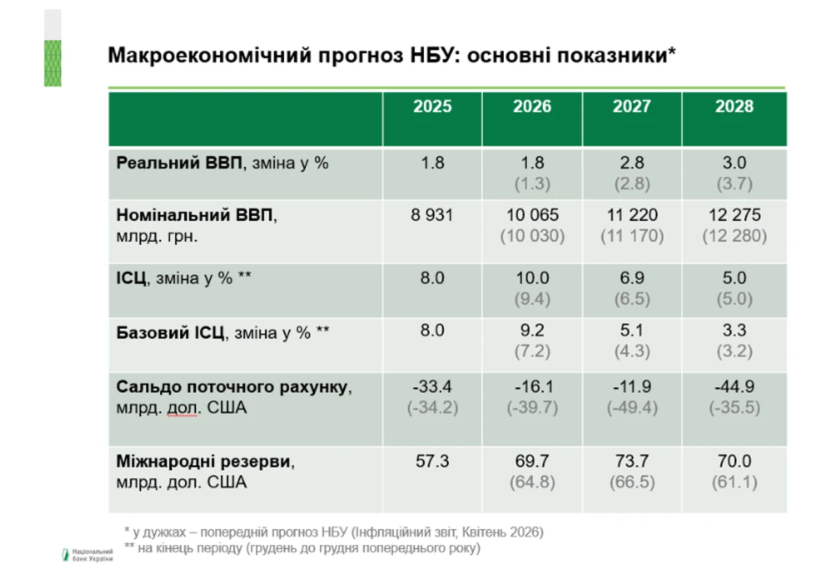 НБУ збільшив облікову ставку до 15,5% для стабілізації економіки