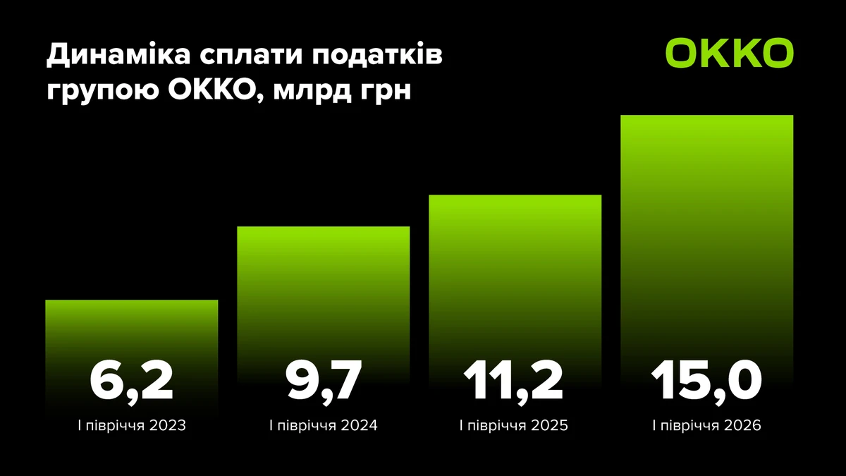 ОККО сплатила близько 15 мільярдів гривень податків у першому півріччі 2026 року