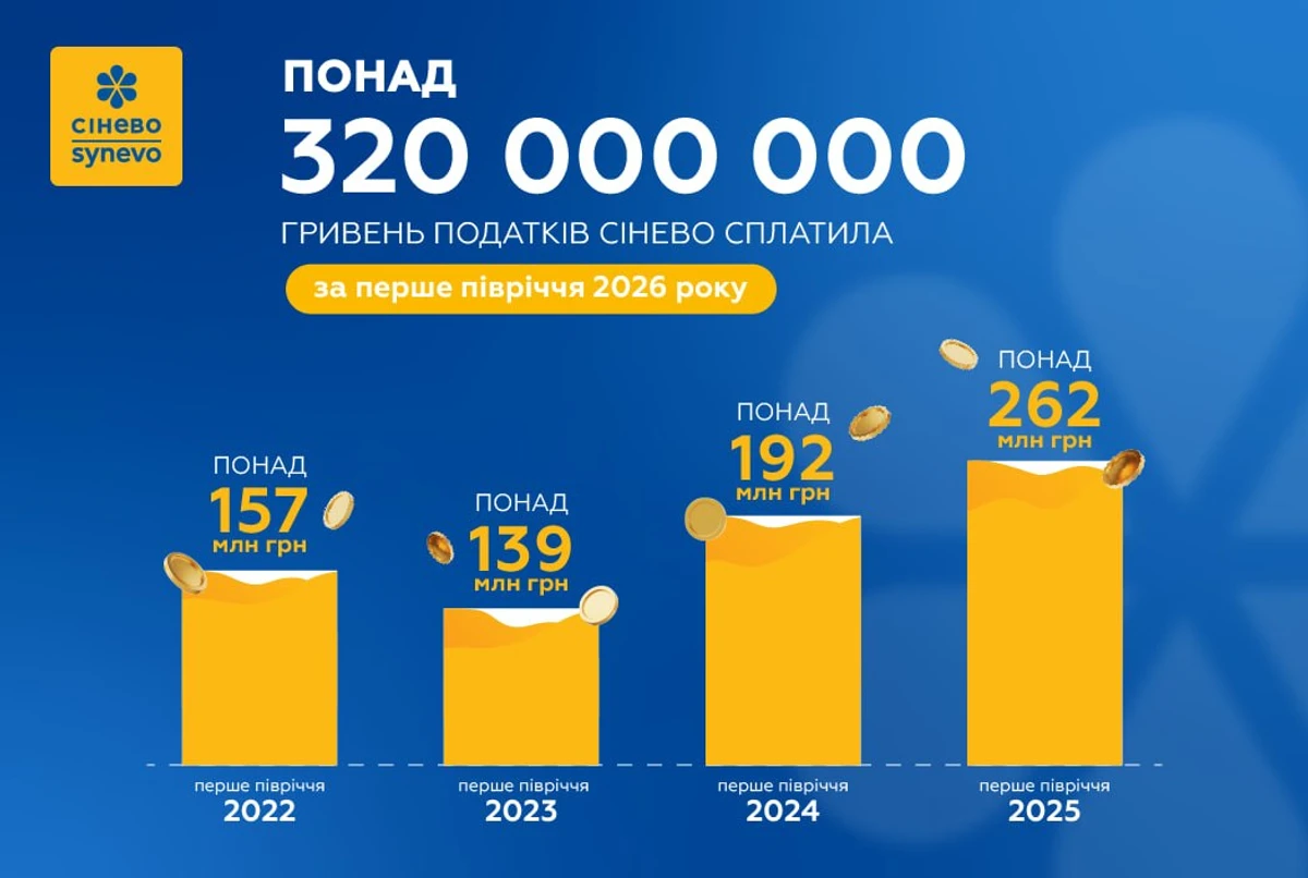 Сінево сплатила рекордні 320 млн гривень податків з початку повномасштабної війни в Україні