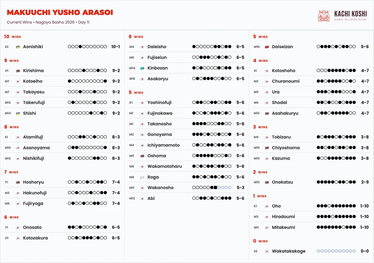 Сумоїст Шіші оцінює найзначнішу перемогу на турнірі Nagoya Basho