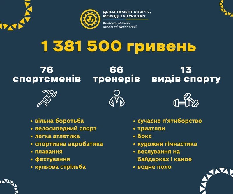 77 спортсменів і 66 тренерів Львівщини нагороджені преміями за досягнення у спорті