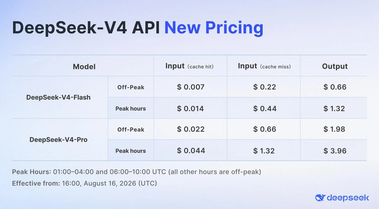 DeepSeek оновлює тарифну політику API: запровадження пікових годин з 16 серпня