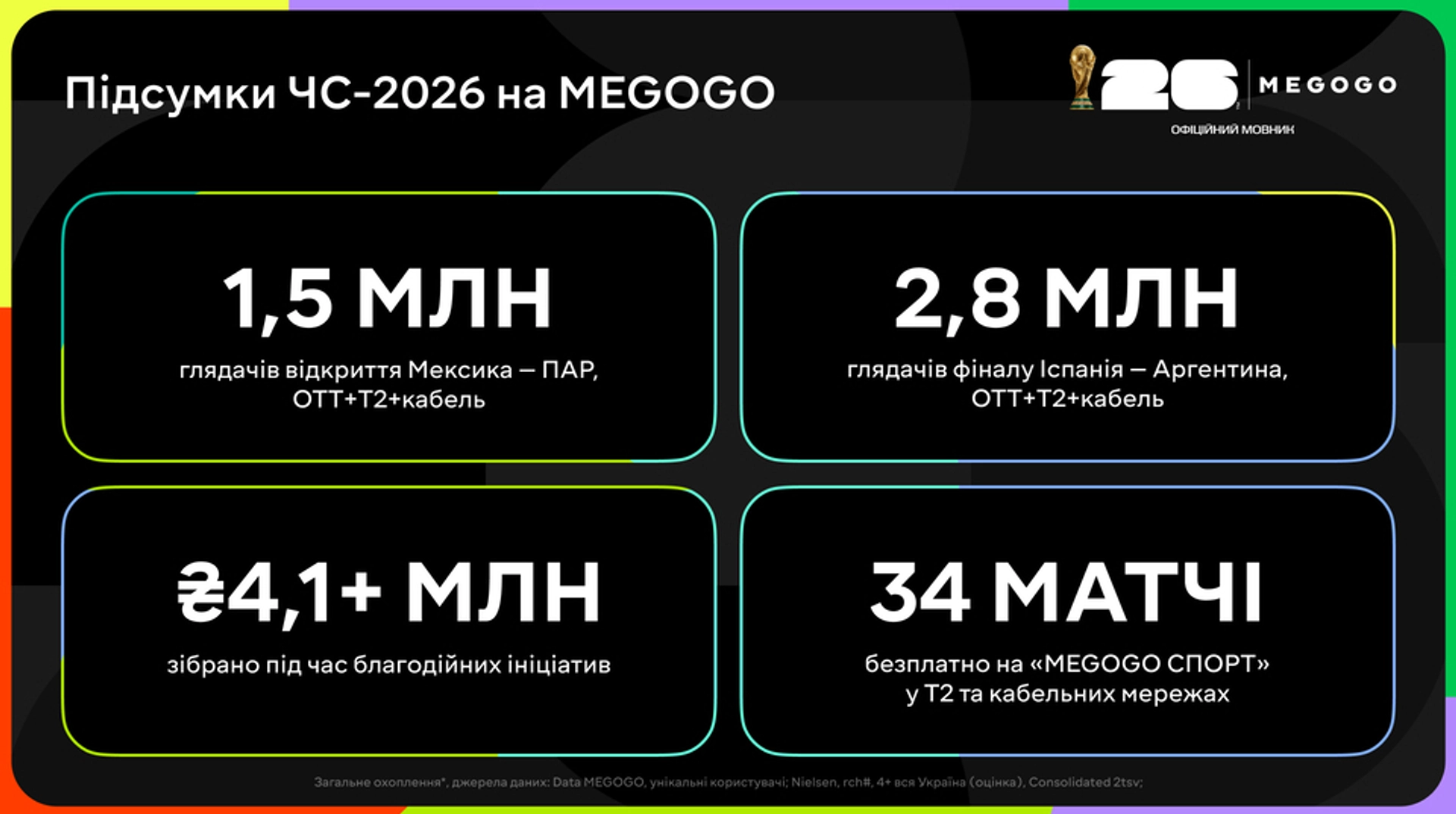 Фінал ЧС-2026 на Megogo зібрав 2,8 мільйона глядачів