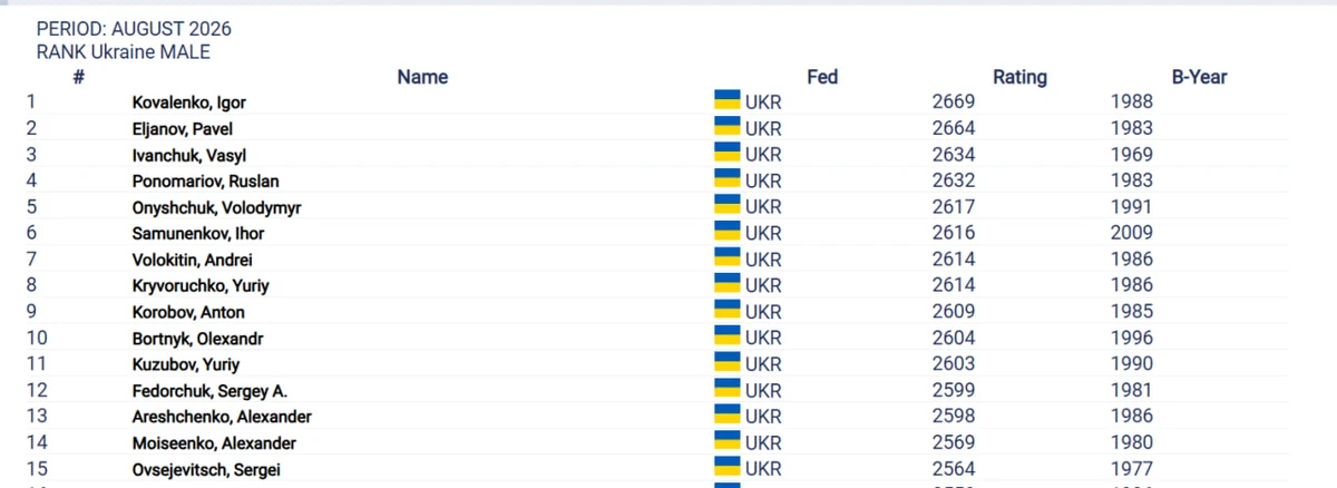 Фірузджа потрапив до топ-10, Іванчук демонструє прогрес: новий рейтинг ФІДЕ підтвердив результати шахістів