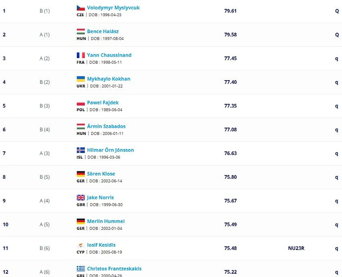Кохан з четвертим результатом пробився у фінал чемпіонату Європи-2026 з метання молота
