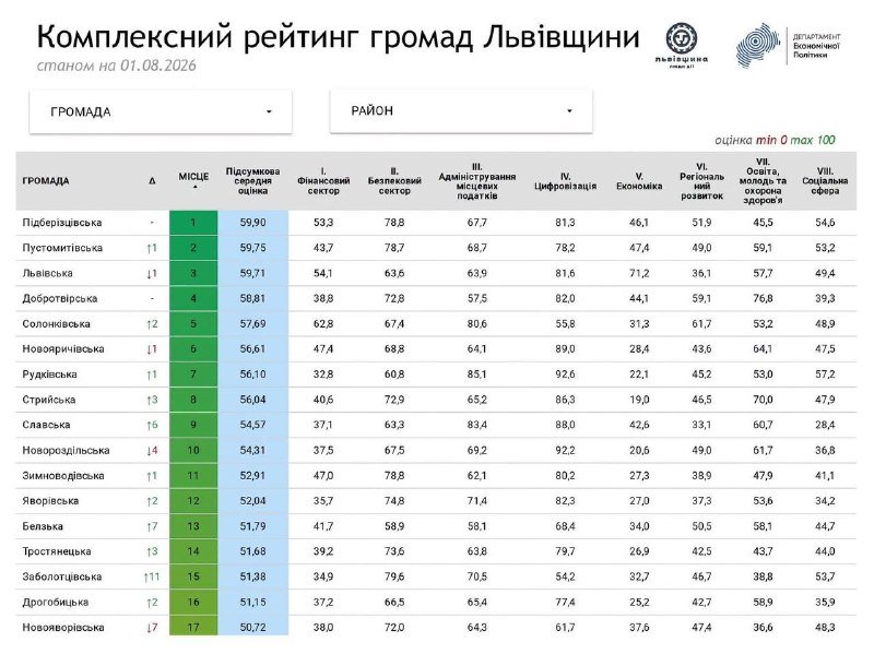 Оновлений рейтинг територіальних громад Львівщини: результати станом на 1 серпня 2026 року