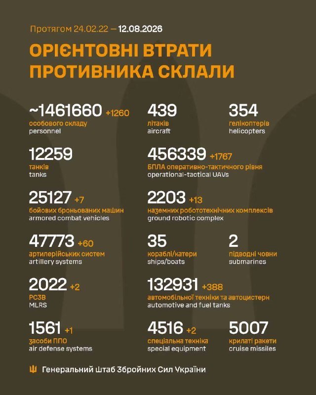 Оперативна інформація на 08:00 12 серпня 2026 року про ситуацію в Україні в умовах російської агресії