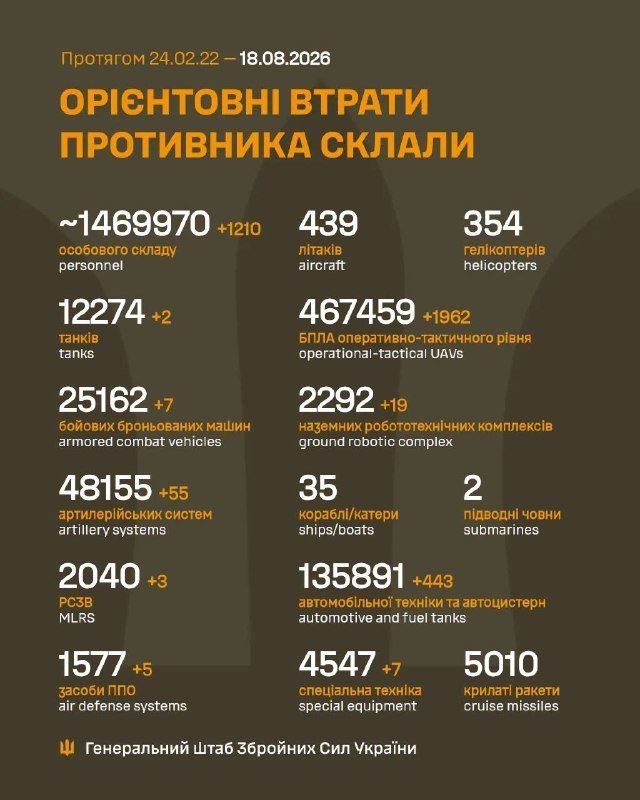 Оперативна інформація на 08:00 18 серпня 2026 року: 1637-й день протистояння російському вторгненню