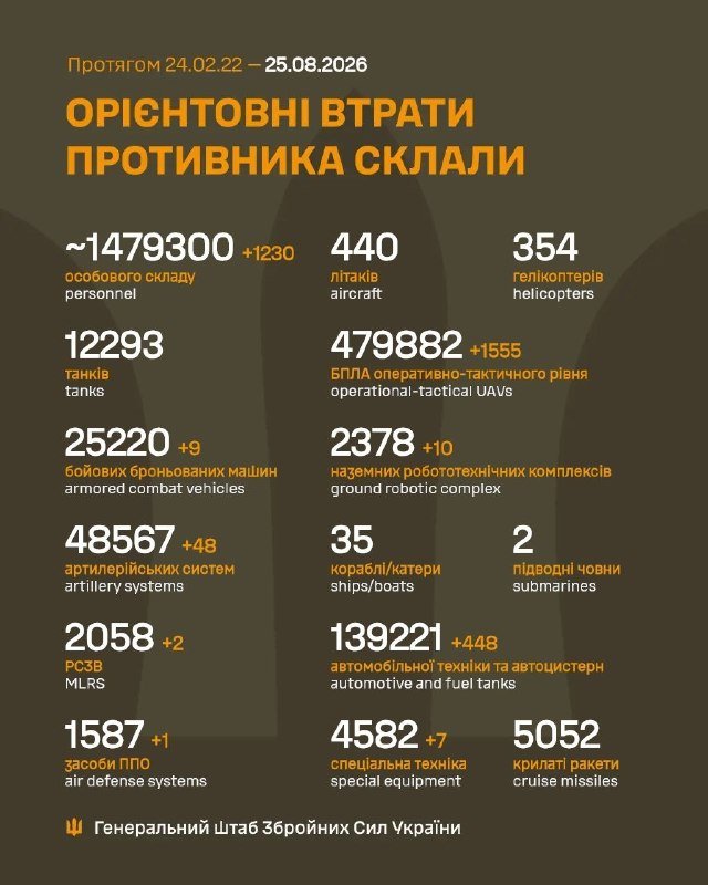 Оперативна інформація на 08:00 25 серпня 2026 року щодо ситуації з російським вторгненням: 1644-та доба боротьби