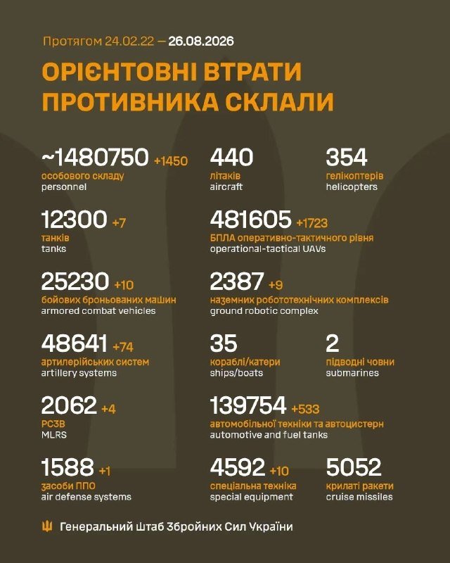 Оперативна інформація на 08:00 26 серпня 2026 року: 1645-та доба російського вторгнення в Україні