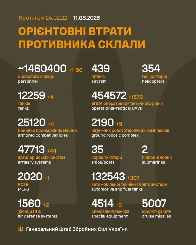 Оперативна інформація про російське вторгнення станом на 08:00 11 серпня 2026 року: 1630-та доба боротьби за Україну