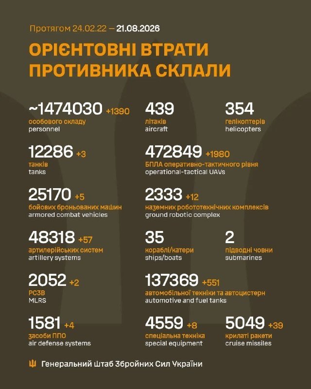 Оперативна інформація про російське вторгнення станом на 21 серпня 2026 року: 1640-й день боротьби за свободу України