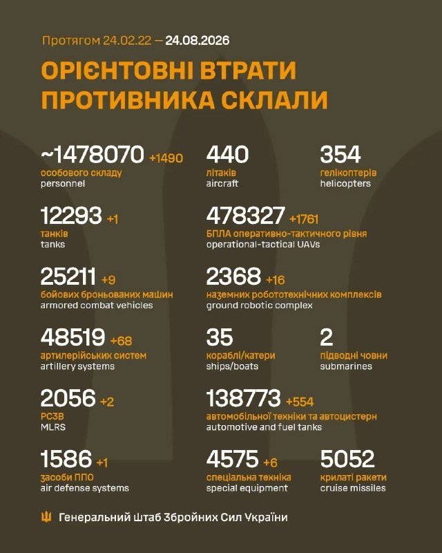 Оперативна інформація станом на 08:00 24 серпня 2026 року щодо російської агресії: 1643-й день протистояння