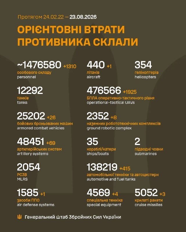 Станом на 08:00 23 серпня 2026 року: оперативна інформація про російське вторгнення на 1642-й день війни