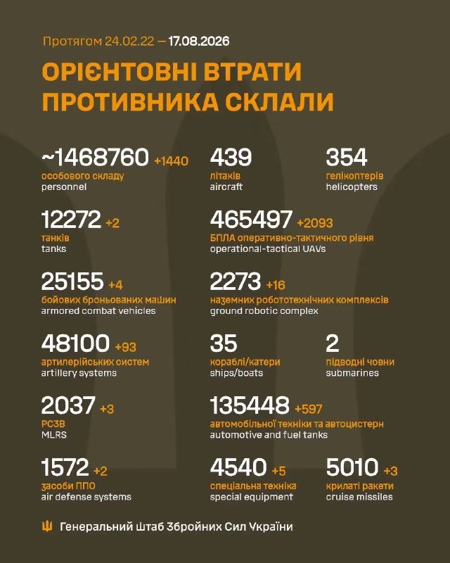 Ситуація станом на 08:00 17 серпня 2026 року: 1636-та доба війни з Росією