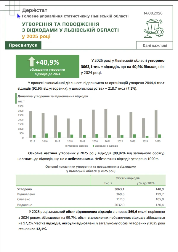 У 2025 році обсяг утворених відходів на Львівщині зріс на 41%