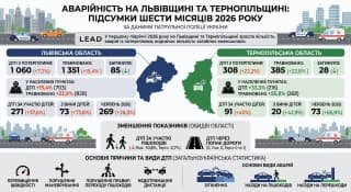 У Львівській області за півроку зафіксовано зростання кількості ДТП з постраждалими на 7,2%