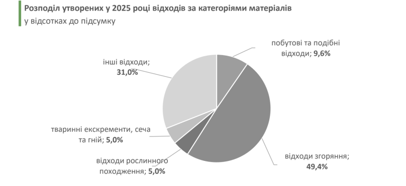 У Львівській області за рік накопичено понад 3 мільйони тонн відходів
