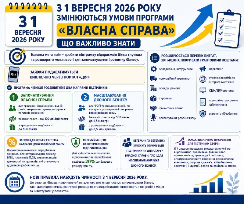 З 1 вересня 2026 року нові умови програми «Власна справа»: ключові аспекти змін та що варто знати підприємцям