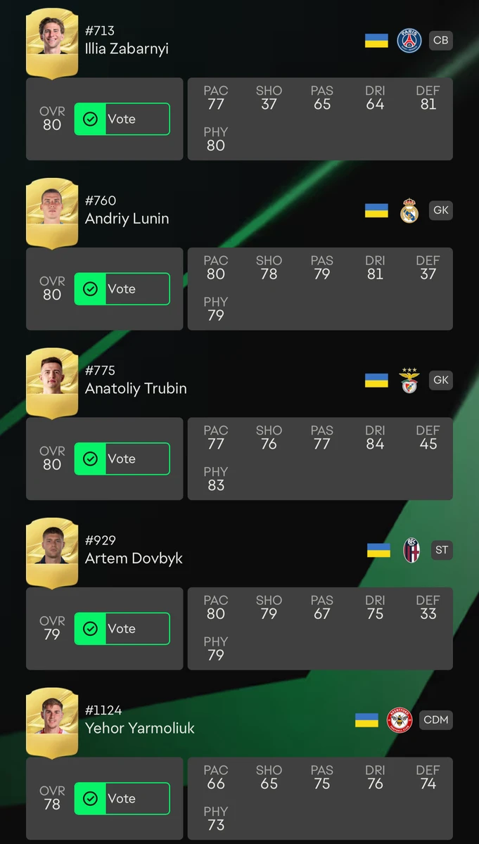 Забарний, Лунін та Трубін очолили рейтинг українських гравців у EA Sports FC 27