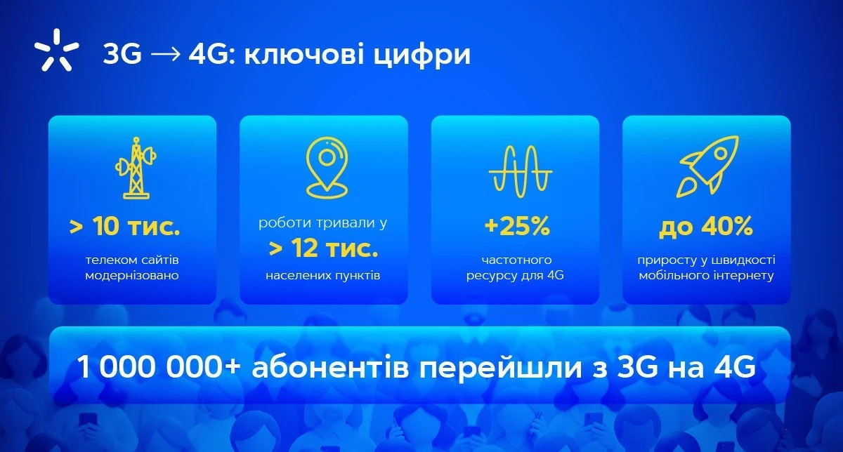 Київстар завершує впровадження 3G: понад мільйон абонентів вже обрали 4G