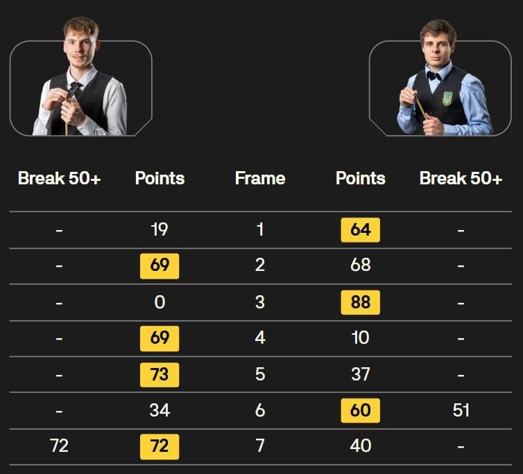Ларков та Казаков завершили виступи на кваліфікації Scottish Open