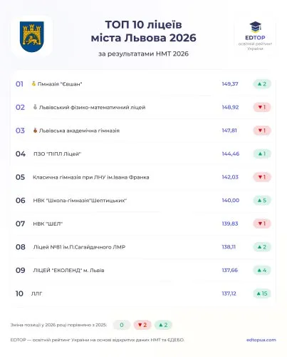 Львів представив рейтинг найкращих шкіл за результатами НМТ-2026: хто потрапив у трійку лідерів