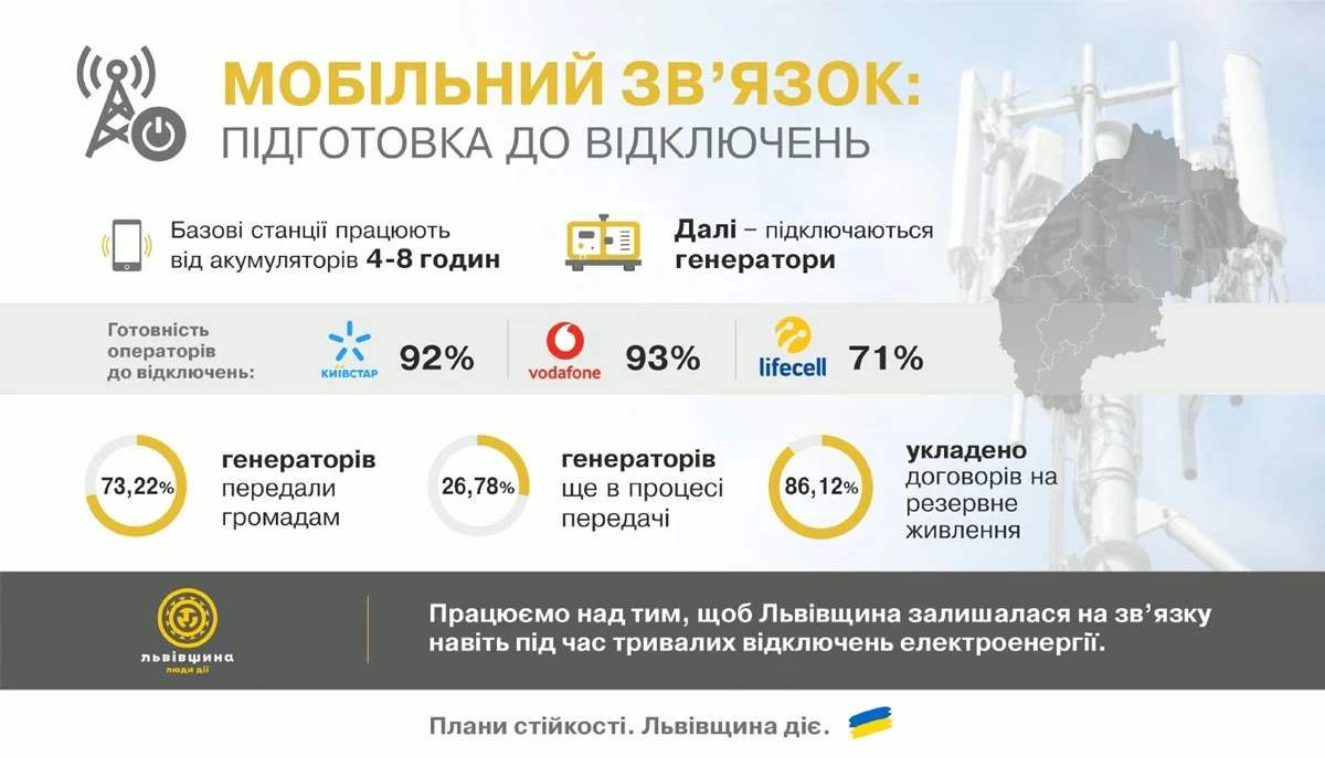 На Львівщині готують мобільний зв'язок до роботи в умовах зимових відключень електроенергії