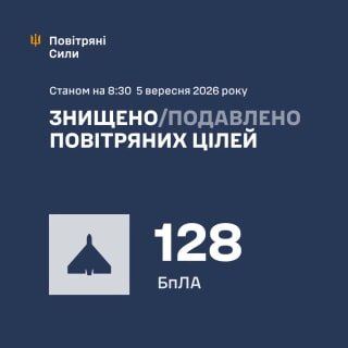 Повітряні Сили України знищили 128 з 167 ворожих безпілотників