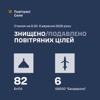 Повітряні сили України знищили 88 із 108 російських засобів повітряного нападу