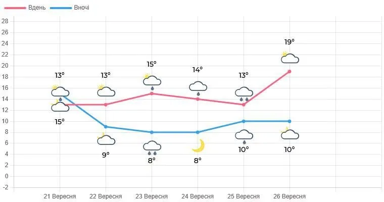 Прогноз погоди на 22 вересня для Львівщини: температура знизиться до 4°