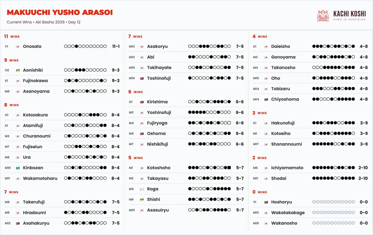 Сумоїст Аонішікі обіцяє зберегти інтригу на Aki Basho до фінального поєдинку
